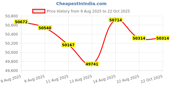 tatacliq.com Malabar Gold and Diamonds 22k (916) Yellow Gold Bracelet for Girls malabar gold and diamonds Price History Graph from 9 Aug 2025 to 21 Oct 2025