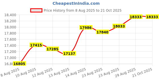 tatacliq.com Malabar Gold and Diamonds 22k (916) Yellow Gold Bracelet for Girls malabar gold and diamonds Price History Graph from 8 Aug 2025 to 20 Oct 2025