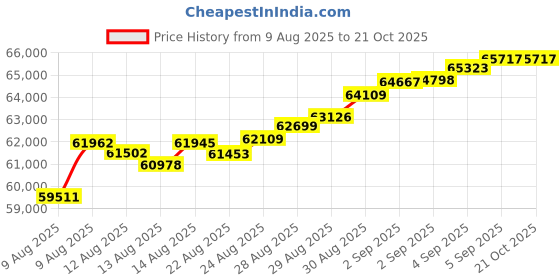 tatacliq.com Malabar Gold and Diamonds 22k (916) Yellow Gold Bracelet for Girls malabar gold and diamonds Price History Graph from 9 Aug 2025 to 20 Oct 2025
