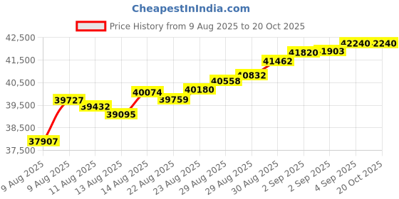 tatacliq.com Malabar Gold and Diamonds 22k (916) Yellow Gold Bracelet for Girls malabar gold and diamonds Price History Graph from 9 Aug 2025 to 20 Oct 2025