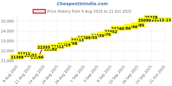 tatacliq.com Malabar Gold and Diamonds 22k (916) Yellow Gold Bracelet for Girls malabar gold and diamonds Price History Graph from 9 Aug 2025 to 21 Oct 2025