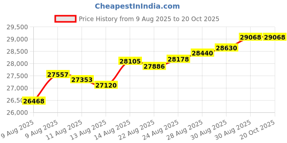 tatacliq.com Malabar Gold and Diamonds 22k (916) Yellow Gold Bracelet for Girls malabar gold and diamonds Price History Graph from 9 Aug 2025 to 20 Oct 2025