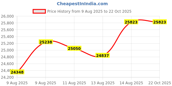 tatacliq.com Malabar Gold and Diamonds 22k (916) Yellow Gold Bracelet for Girls malabar gold and diamonds Price History Graph from 9 Aug 2025 to 22 Oct 2025