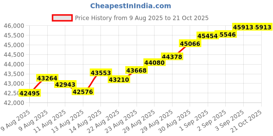 tatacliq.com Malabar Gold and Diamonds 22k (916) Yellow Gold Bracelet for Girls malabar gold and diamonds Price History Graph from 9 Aug 2025 to 21 Oct 2025