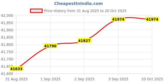 tatacliq.com Malabar Gold and Diamonds 22k (916) Yellow Gold Bracelet for Girls malabar gold and diamonds Price History Graph from 31 Aug 2025 to 20 Oct 2025