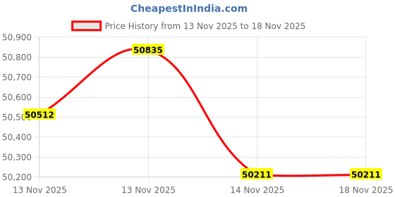 tatacliq.com Malabar Gold and Diamonds 22k (916) Yellow Gold Bracelet for Girls malabar gold and diamonds Price History Graph from 13 Nov 2025 to 17 Nov 2025
