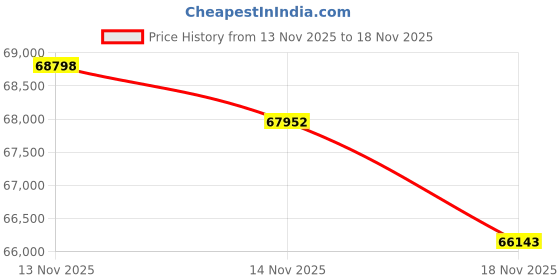 tatacliq.com Malabar Gold and Diamonds 22k (916) Yellow Gold Bracelet for Girls malabar gold and diamonds Price History Graph from 13 Nov 2025 to 18 Nov 2025