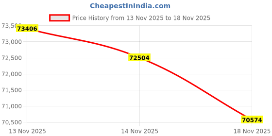 tatacliq.com Malabar Gold and Diamonds 22k (916) Yellow Gold Bracelet for Girls malabar gold and diamonds Price History Graph from 13 Nov 2025 to 18 Nov 2025