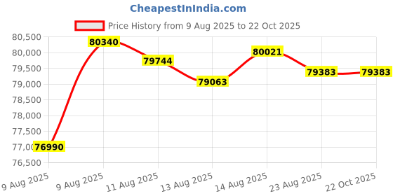tatacliq.com Malabar Gold and Diamonds 22k (916) Yellow Gold Bracelet for Women malabar gold and diamonds Price History Graph from 9 Aug 2025 to 21 Oct 2025
