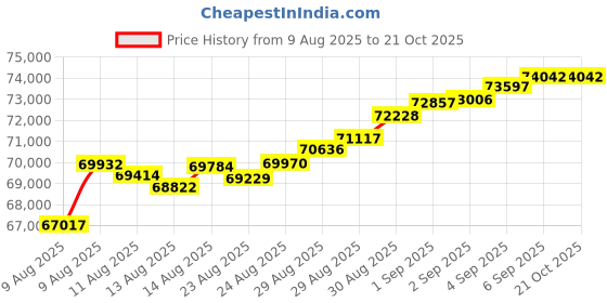 tatacliq.com Malabar Gold and Diamonds 22k (916) Yellow Gold Bracelet for Women malabar gold and diamonds Price History Graph from 9 Aug 2025 to 20 Oct 2025
