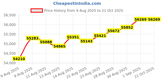 tatacliq.com Malabar Gold and Diamonds 22k (916) Yellow Gold Bracelet for Women malabar gold and diamonds Price History Graph from 9 Aug 2025 to 21 Oct 2025