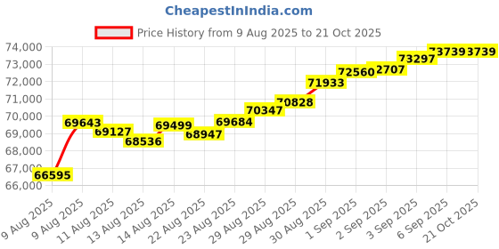 tatacliq.com Malabar Gold and Diamonds 22k (916) Yellow Gold Bracelet for Women malabar gold and diamonds Price History Graph from 9 Aug 2025 to 20 Oct 2025