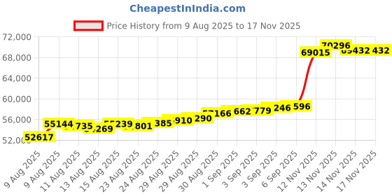 tatacliq.com Malabar Gold and Diamonds 22k (916) Yellow Gold Bracelet for Women malabar gold and diamonds Price History Graph from 9 Aug 2025 to 17 Nov 2025
