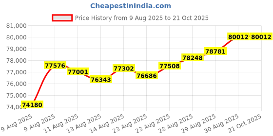 tatacliq.com Malabar Gold and Diamonds 22k (916) Yellow Gold Bracelet for Women malabar gold and diamonds Price History Graph from 9 Aug 2025 to 21 Oct 2025
