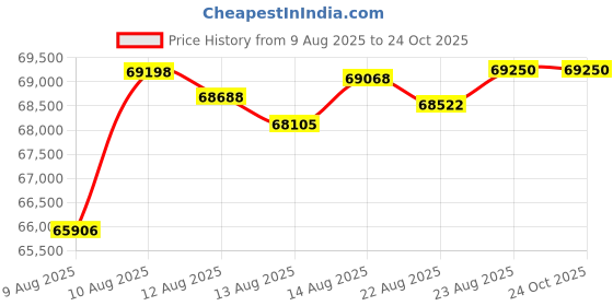 tatacliq.com Malabar Gold and Diamonds 22k (916) Yellow Gold Bracelet for Women malabar gold and diamonds Price History Graph from 9 Aug 2025 to 24 Oct 2025