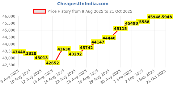 tatacliq.com Malabar Gold and Diamonds 22k (916) Yellow Gold Bracelet for Women malabar gold and diamonds Price History Graph from 9 Aug 2025 to 20 Oct 2025