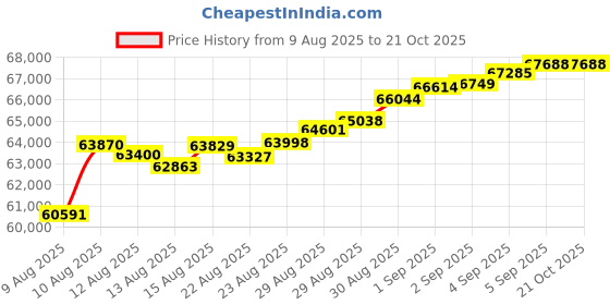 tatacliq.com Malabar Gold and Diamonds 22k (916) Yellow Gold Bracelet for Women malabar gold and diamonds Price History Graph from 9 Aug 2025 to 20 Oct 2025