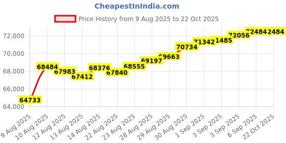 tatacliq.com Malabar Gold and Diamonds 22k (916) Yellow Gold Bracelet for Women malabar gold and diamonds Price History Graph from 9 Aug 2025 to 21 Oct 2025