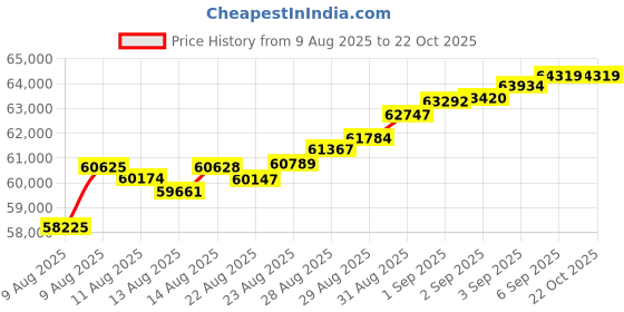 tatacliq.com Malabar Gold and Diamonds 22k (916) Yellow Gold Bracelet for Women malabar gold and diamonds Price History Graph from 9 Aug 2025 to 21 Oct 2025