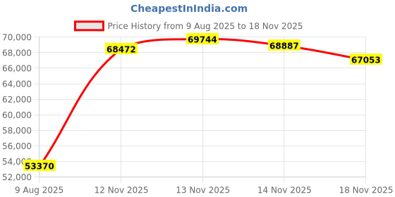 tatacliq.com Malabar Gold and Diamonds 22k (916) Yellow Gold Bracelet for Women malabar gold and diamonds Price History Graph from 9 Aug 2025 to 18 Nov 2025