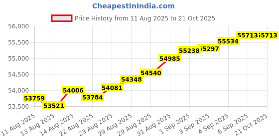 tatacliq.com Malabar Gold and Diamonds 22k (916) Yellow Gold Bracelet for Women malabar gold and diamonds Price History Graph from 11 Aug 2025 to 21 Oct 2025