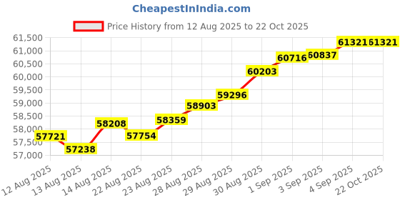 tatacliq.com Malabar Gold and Diamonds 22k (916) Yellow Gold Bracelet for Women malabar gold and diamonds Price History Graph from 12 Aug 2025 to 21 Oct 2025