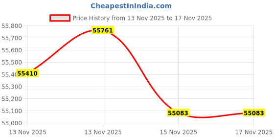 tatacliq.com Malabar Gold and Diamonds 22k (916) Yellow Gold Bracelet for Women malabar gold and diamonds Price History Graph from 13 Nov 2025 to 17 Nov 2025