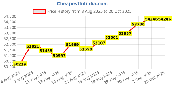 tatacliq.com Malabar Gold and Diamonds 22k (916) Yellow Gold Chain for Girls malabar gold and diamonds Price History Graph from 8 Aug 2025 to 20 Oct 2025