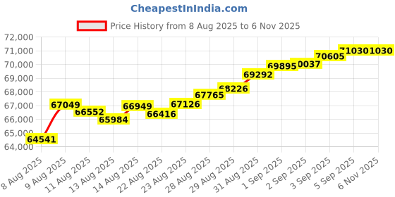 tatacliq.com Malabar Gold and Diamonds 22k (916) Yellow Gold Chain for Girls malabar gold and diamonds Price History Graph from 8 Aug 2025 to 6 Nov 2025