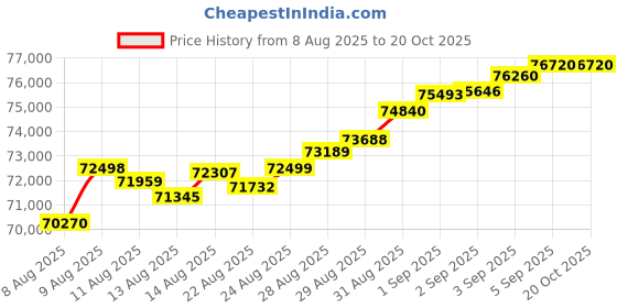tatacliq.com Malabar Gold and Diamonds 22k (916) Yellow Gold Chain for Girls malabar gold and diamonds Price History Graph from 8 Aug 2025 to 20 Oct 2025