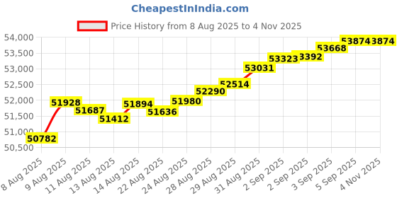 tatacliq.com Malabar Gold and Diamonds 22k (916) Yellow Gold Chain for Girls malabar gold and diamonds Price History Graph from 8 Aug 2025 to 2 Nov 2025