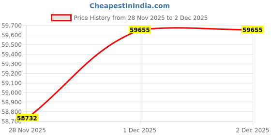 tatacliq.com Malabar Gold and Diamonds 22k (916) Yellow Gold Earring for Women malabar gold and diamonds Price History Graph from 28 Nov 2025 to 1 Dec 2025