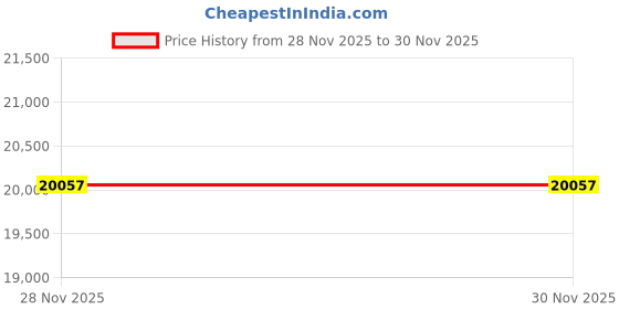 tatacliq.com Malabar Gold and Diamonds 22k (916) Yellow Gold Earring for Women malabar gold and diamonds Price History Graph from 28 Nov 2025 to 29 Nov 2025