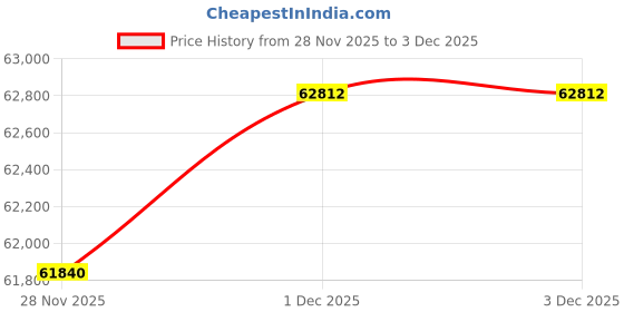 tatacliq.com Malabar Gold and Diamonds 22k (916) Yellow Gold Earring for Women malabar gold and diamonds Price History Graph from 28 Nov 2025 to 3 Dec 2025