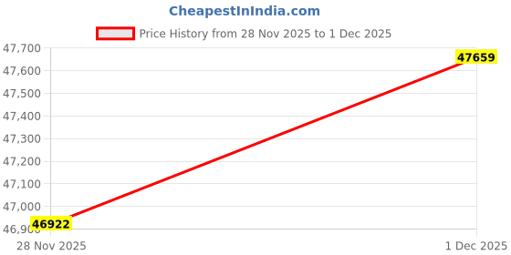 tatacliq.com Malabar Gold and Diamonds 22k (916) Yellow Gold Earring for Women malabar gold and diamonds Price History Graph from 28 Nov 2025 to 1 Dec 2025