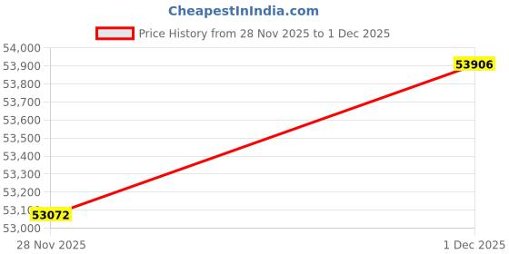 tatacliq.com Malabar Gold and Diamonds 22k (916) Yellow Gold Earring for Women malabar gold and diamonds Price History Graph from 28 Nov 2025 to 1 Dec 2025