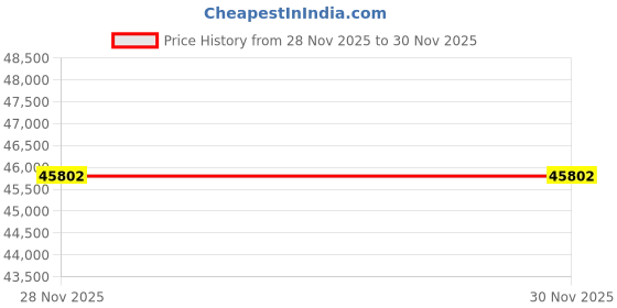 tatacliq.com Malabar Gold and Diamonds 22k (916) Yellow Gold Earring for Women malabar gold and diamonds Price History Graph from 28 Nov 2025 to 29 Nov 2025