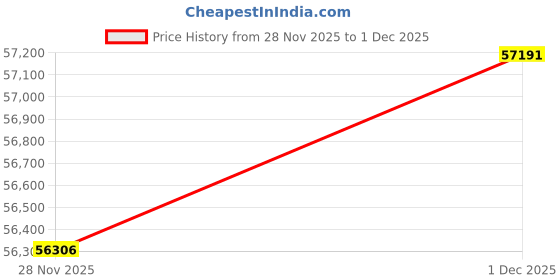 tatacliq.com Malabar Gold and Diamonds 22k (916) Yellow Gold Earring for Women malabar gold and diamonds Price History Graph from 28 Nov 2025 to 1 Dec 2025