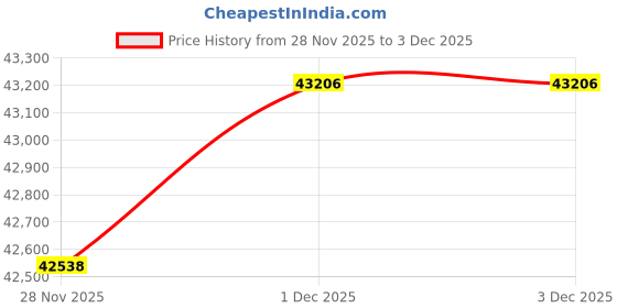 tatacliq.com Malabar Gold and Diamonds 22k (916) Yellow Gold Earring for Women malabar gold and diamonds Price History Graph from 28 Nov 2025 to 3 Dec 2025