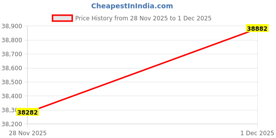 tatacliq.com Malabar Gold and Diamonds 22k (916) Yellow Gold Earring for Women malabar gold and diamonds Price History Graph from 28 Nov 2025 to 1 Dec 2025