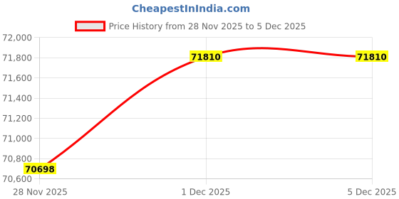 tatacliq.com Malabar Gold and Diamonds 22k (916) Yellow Gold Earring for Women malabar gold and diamonds Price History Graph from 28 Nov 2025 to 5 Dec 2025