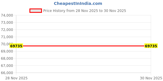 tatacliq.com Malabar Gold and Diamonds 22k (916) Yellow Gold Earring for Women malabar gold and diamonds Price History Graph from 28 Nov 2025 to 29 Nov 2025