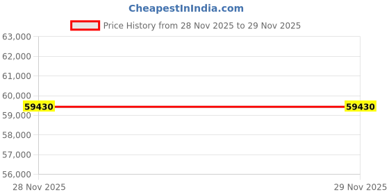 tatacliq.com Malabar Gold and Diamonds 22k (916) Yellow Gold Earring for Women malabar gold and diamonds Price History Graph from 28 Nov 2025 to 29 Nov 2025