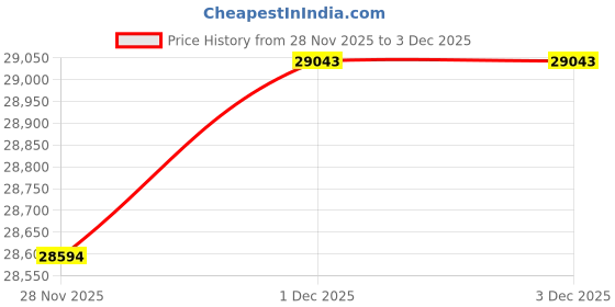 tatacliq.com Malabar Gold and Diamonds 22k (916) Yellow Gold Earring for Women malabar gold and diamonds Price History Graph from 28 Nov 2025 to 2 Dec 2025