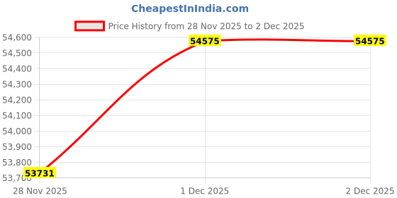 tatacliq.com Malabar Gold and Diamonds 22k (916) Yellow Gold Earring for Women malabar gold and diamonds Price History Graph from 28 Nov 2025 to 2 Dec 2025