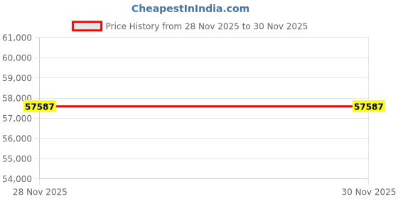 tatacliq.com Malabar Gold and Diamonds 22k (916) Yellow Gold Earring for Women malabar gold and diamonds Price History Graph from 28 Nov 2025 to 30 Nov 2025