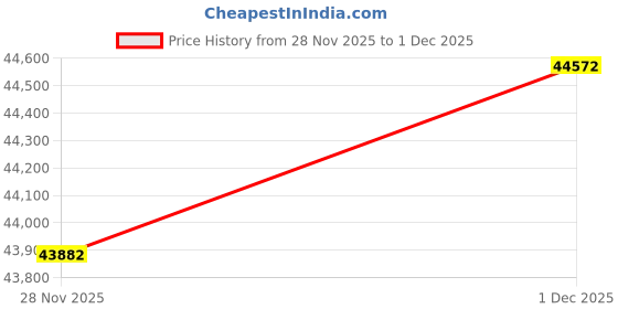 tatacliq.com Malabar Gold and Diamonds 22k (916) Yellow Gold Earring for Women malabar gold and diamonds Price History Graph from 28 Nov 2025 to 1 Dec 2025