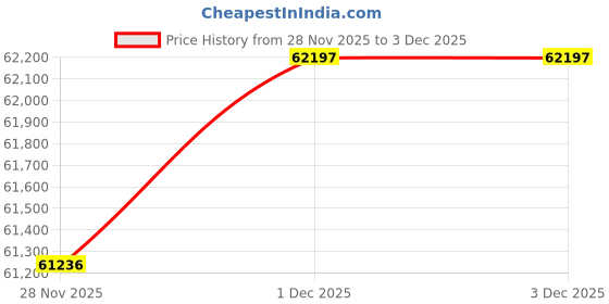 tatacliq.com Malabar Gold and Diamonds 22k (916) Yellow Gold Earring for Women malabar gold and diamonds Price History Graph from 28 Nov 2025 to 1 Dec 2025