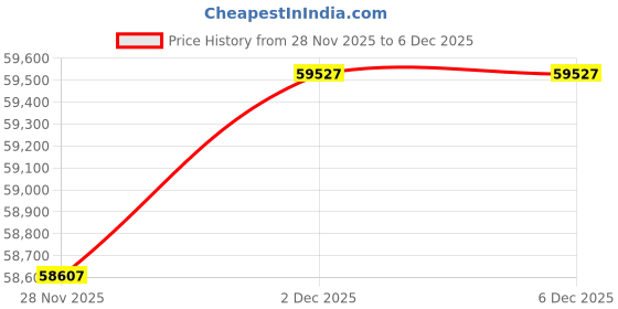 tatacliq.com Malabar Gold and Diamonds 22k (916) Yellow Gold Earring for Women malabar gold and diamonds Price History Graph from 28 Nov 2025 to 5 Dec 2025
