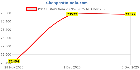 tatacliq.com Malabar Gold and Diamonds 22k (916) Yellow Gold Earring for Women malabar gold and diamonds Price History Graph from 28 Nov 2025 to 1 Dec 2025